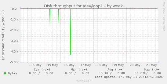 Disk throughput for /dev/loop1
