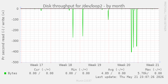 monthly graph