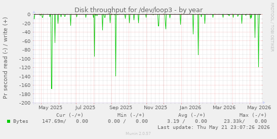 yearly graph