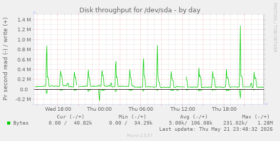 Disk throughput for /dev/sda