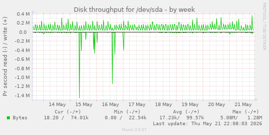 Disk throughput for /dev/sda