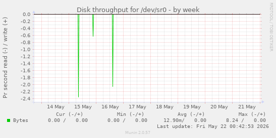 Disk throughput for /dev/sr0