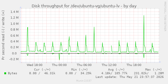 Disk throughput for /dev/ubuntu-vg/ubuntu-lv