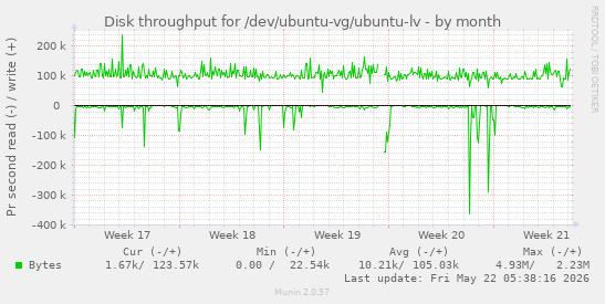 monthly graph