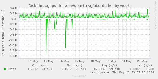 Disk throughput for /dev/ubuntu-vg/ubuntu-lv