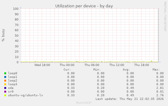 Utilization per device