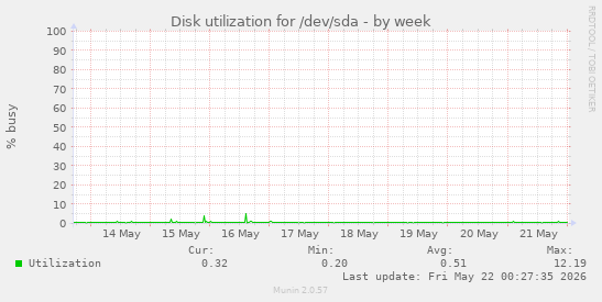 Disk utilization for /dev/sda