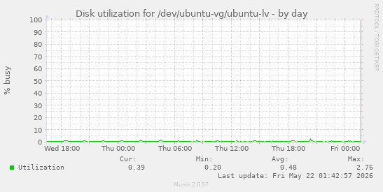 Disk utilization for /dev/ubuntu-vg/ubuntu-lv