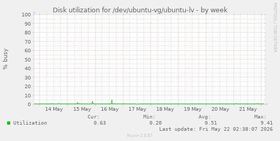 Disk utilization for /dev/ubuntu-vg/ubuntu-lv
