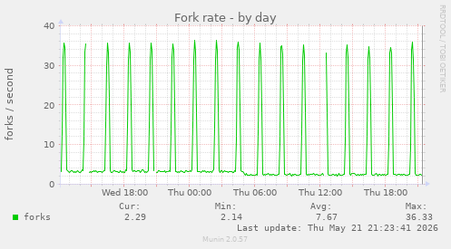 Fork rate