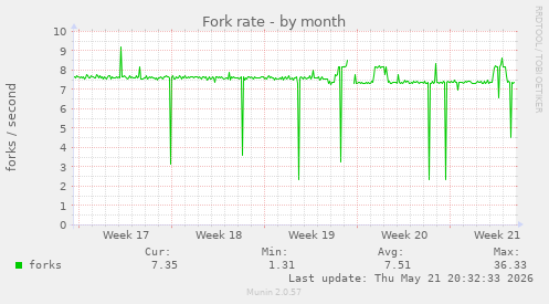Fork rate