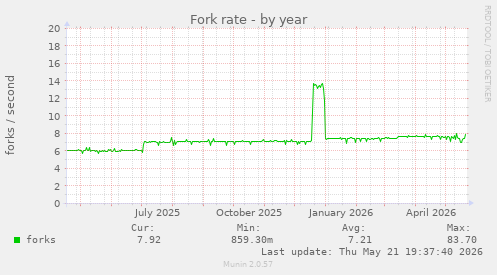 Fork rate