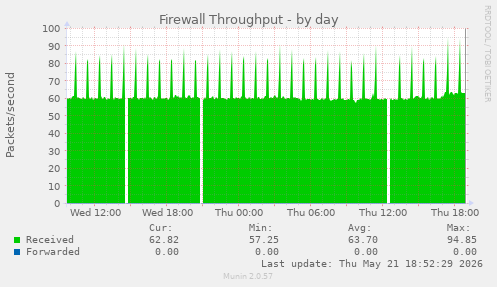 Firewall Throughput