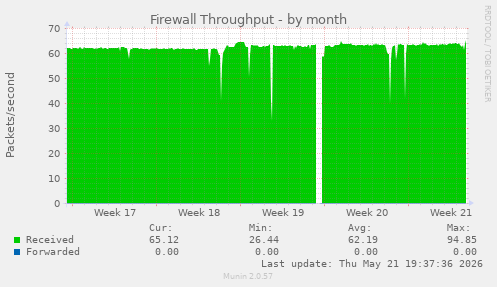 Firewall Throughput