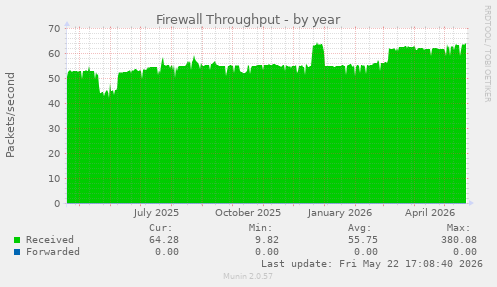 Firewall Throughput