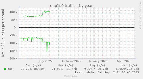 enp1s0 traffic