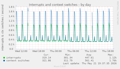 Interrupts and context switches