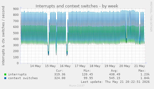 Interrupts and context switches