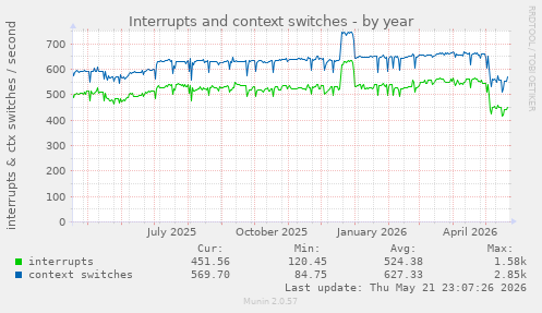yearly graph