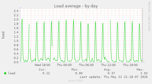 Load average
