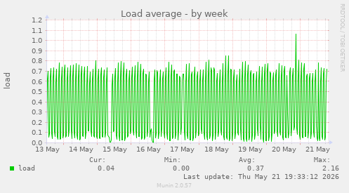 Load average