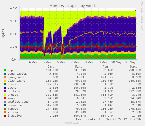 Memory usage
