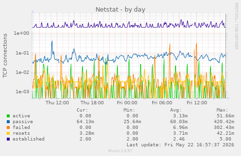 Netstat