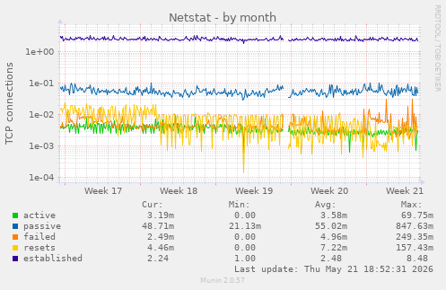Netstat
