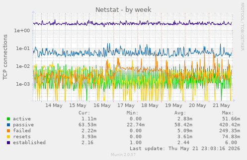 Netstat