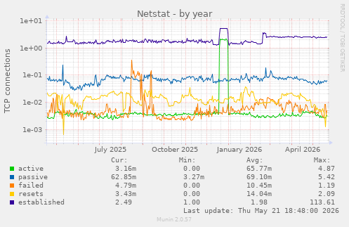 Netstat