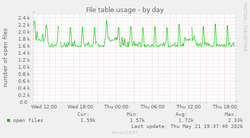File table usage