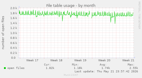 File table usage