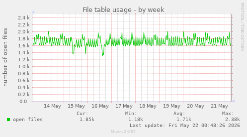 File table usage
