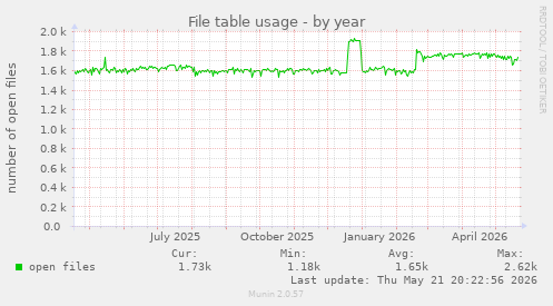 File table usage