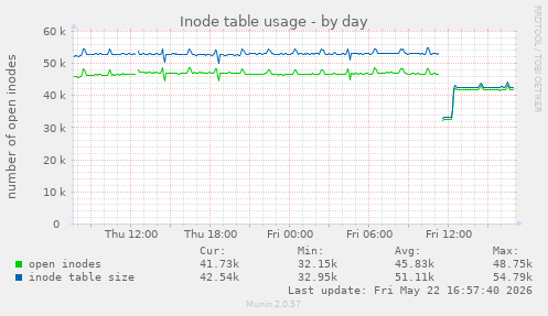 Inode table usage