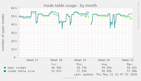 monthly graph