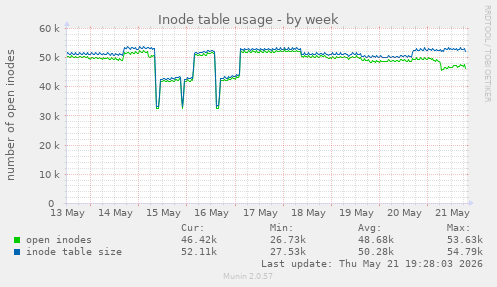Inode table usage
