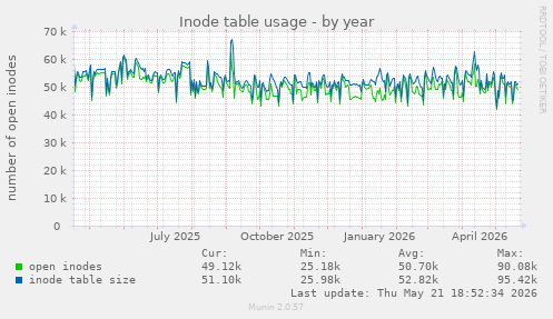 Inode table usage
