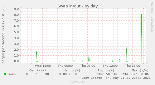 Swap in/out