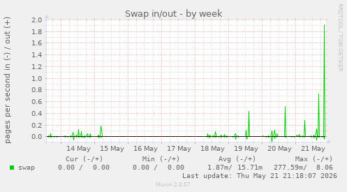 Swap in/out