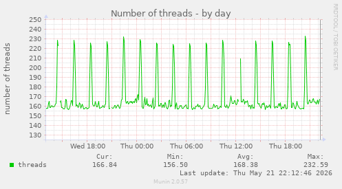 Number of threads