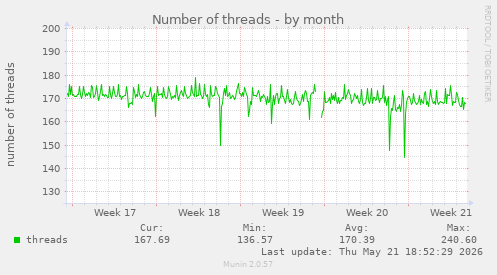 Number of threads