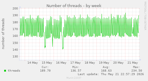 Number of threads