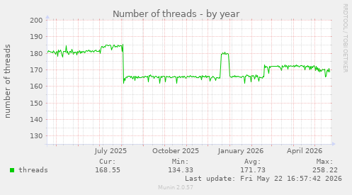 Number of threads