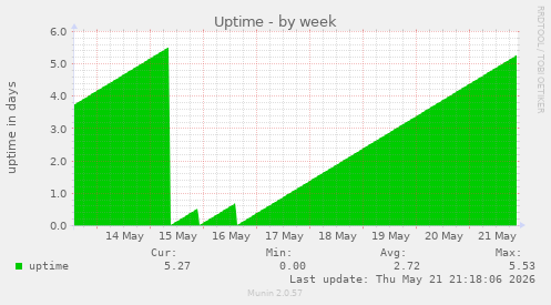 Uptime