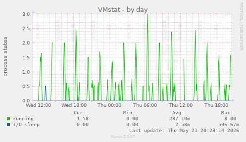 VMstat