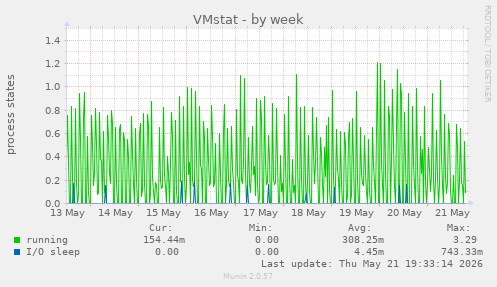 VMstat
