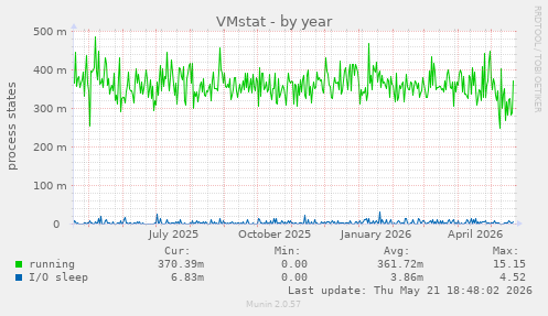 VMstat