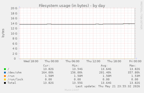 Filesystem usage (in bytes)