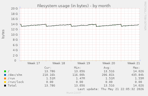 monthly graph